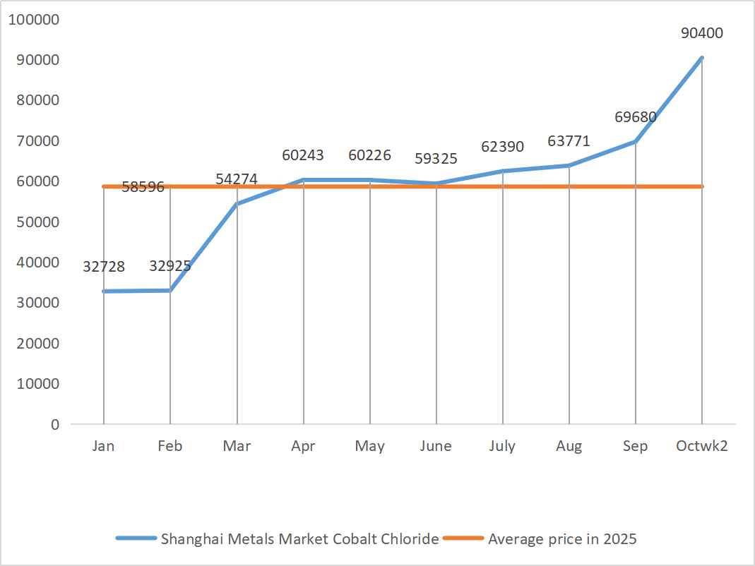 Shanghai Metals Market Cobalt Chloride