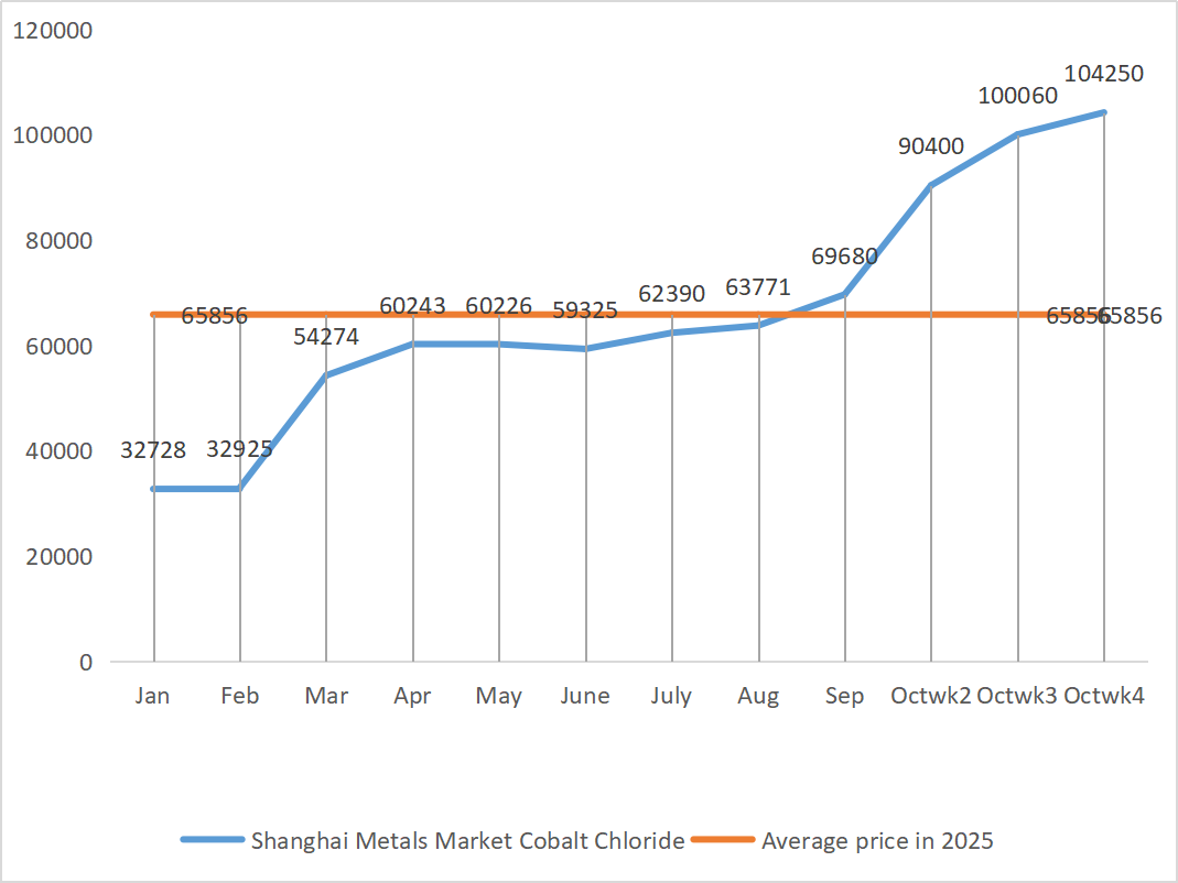 Marché des métaux de Shanghai : chlorure de cobalt