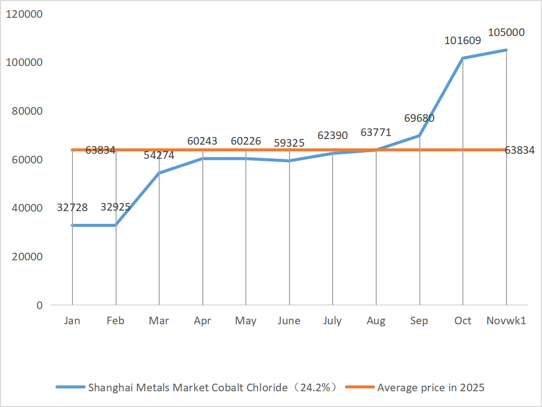 Shanghai Metals Market Cobalt Chloride