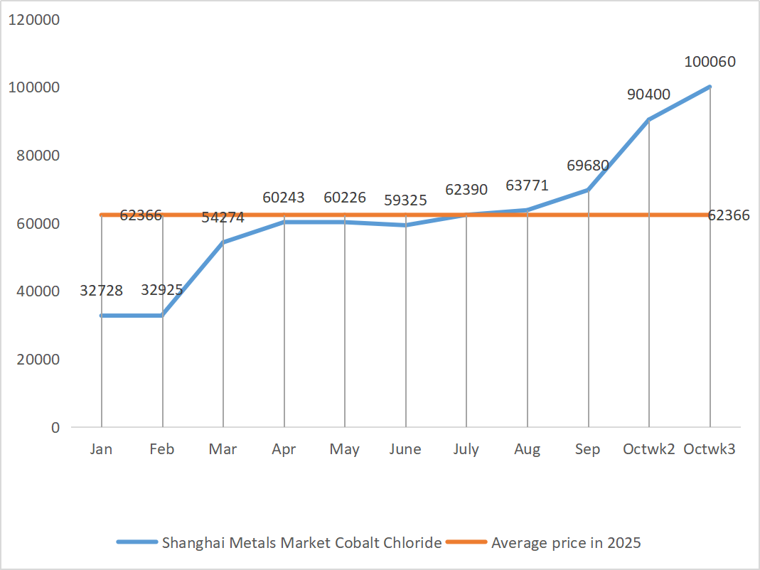 Shanghai Metals Market Cobalt chloride