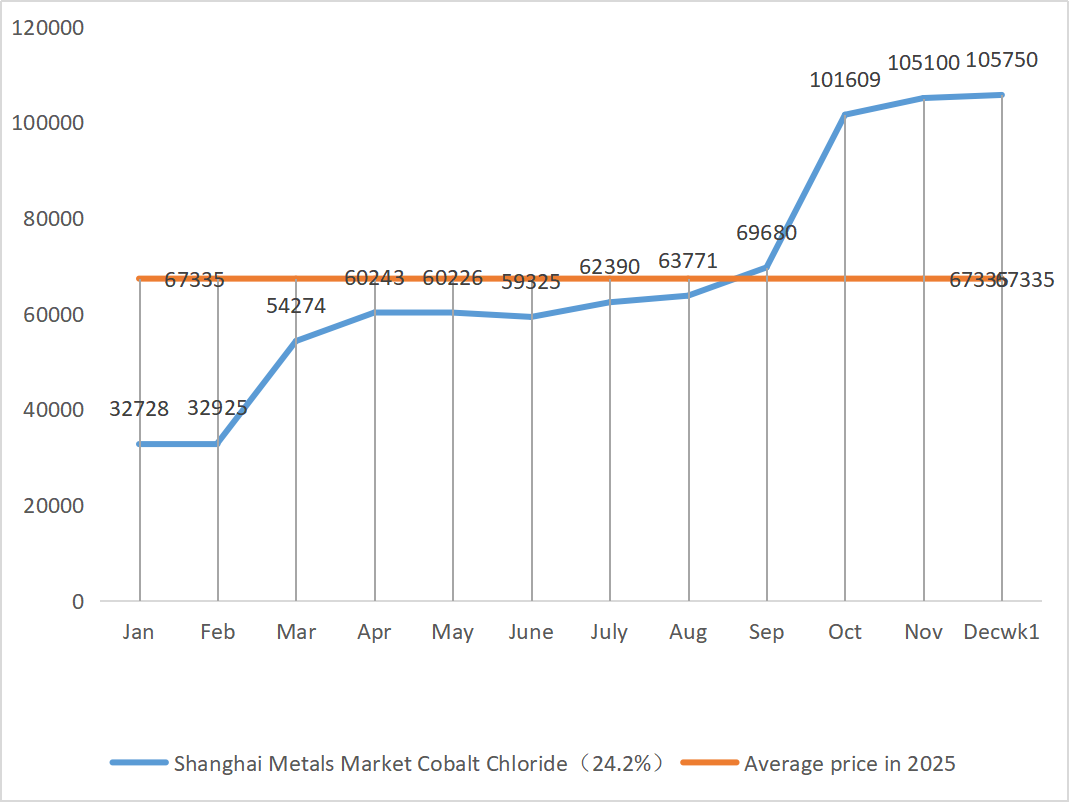 Shanghai Metals Market Cobalt chloride
