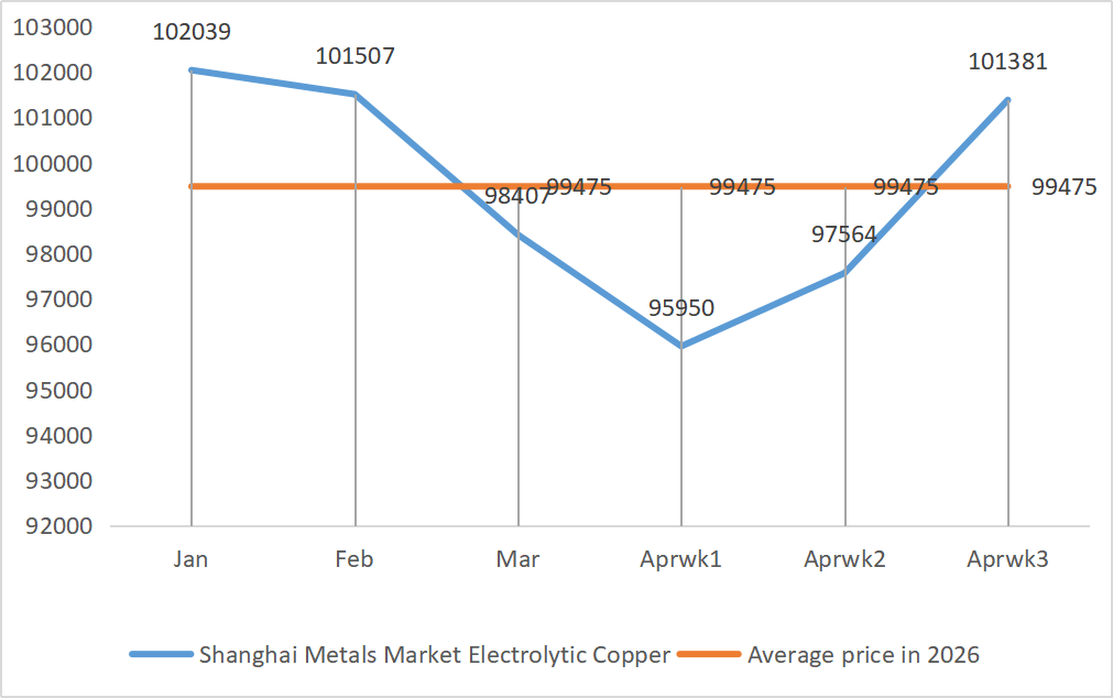 Shanghai Metals Market Electrolytic Coppe