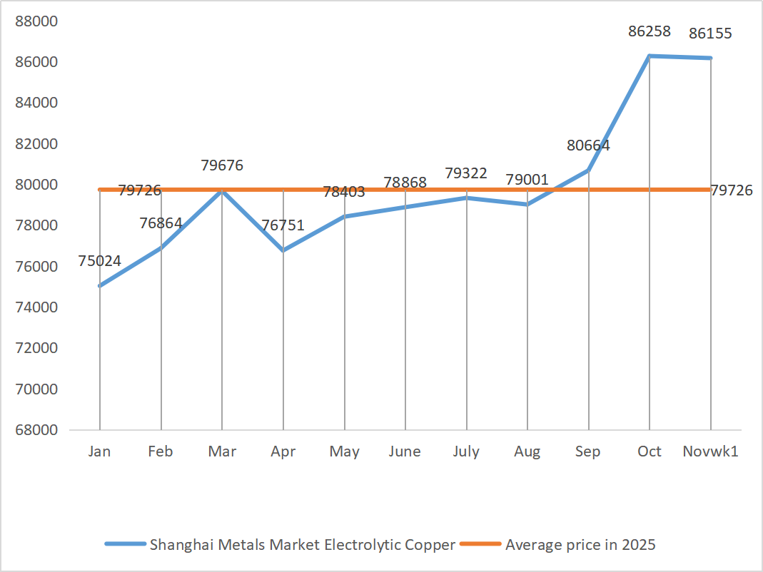 Shanghai Metals Market Electrolytic Copper