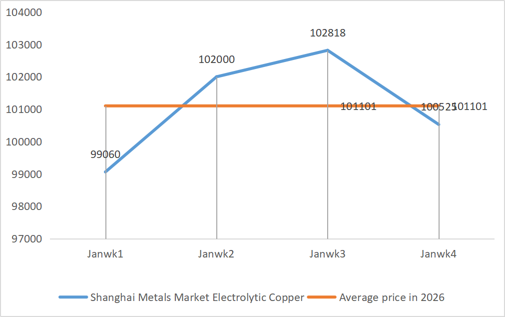 Shanghai Metals Market Electrolytic Copper