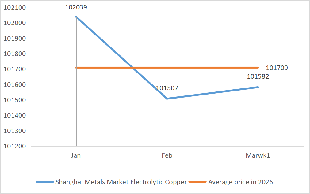 Shanghai Metals Market Electrolytic Copper 