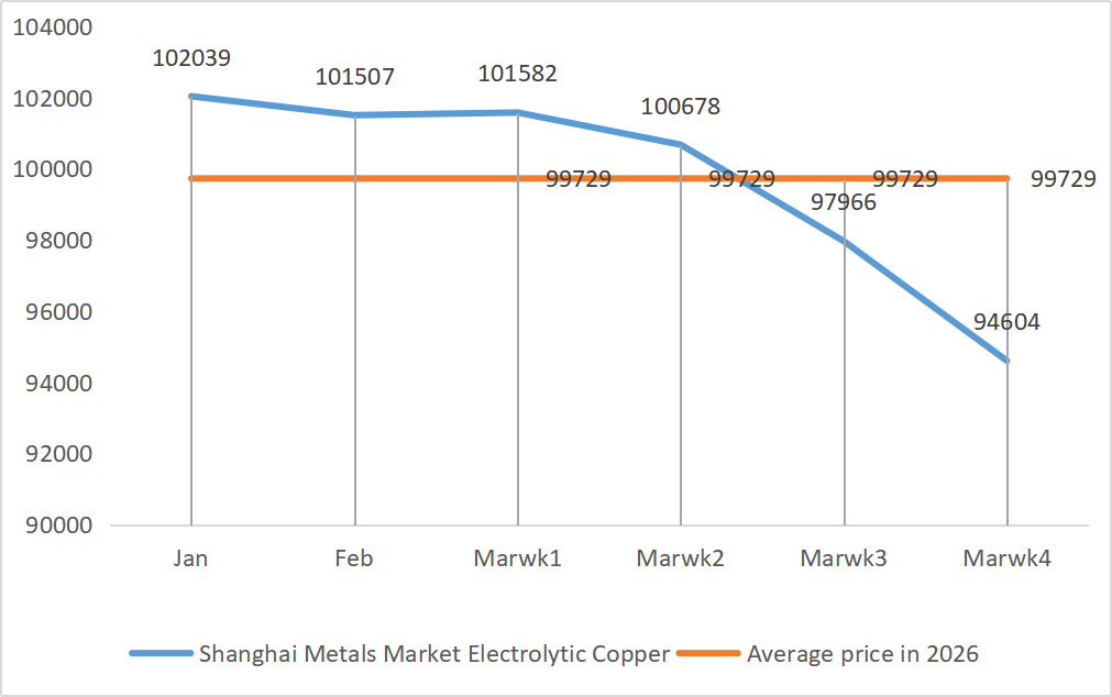 Shanghai Metals Market Electrolytic Copper