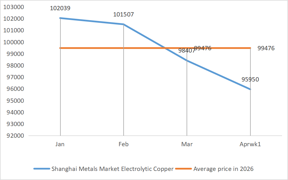 Shanghai Metals Market Electrolytic Copper
