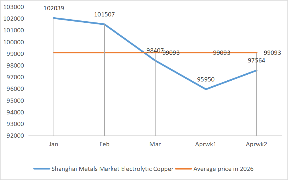 Shanghai Metals Market Electrolytic Copper