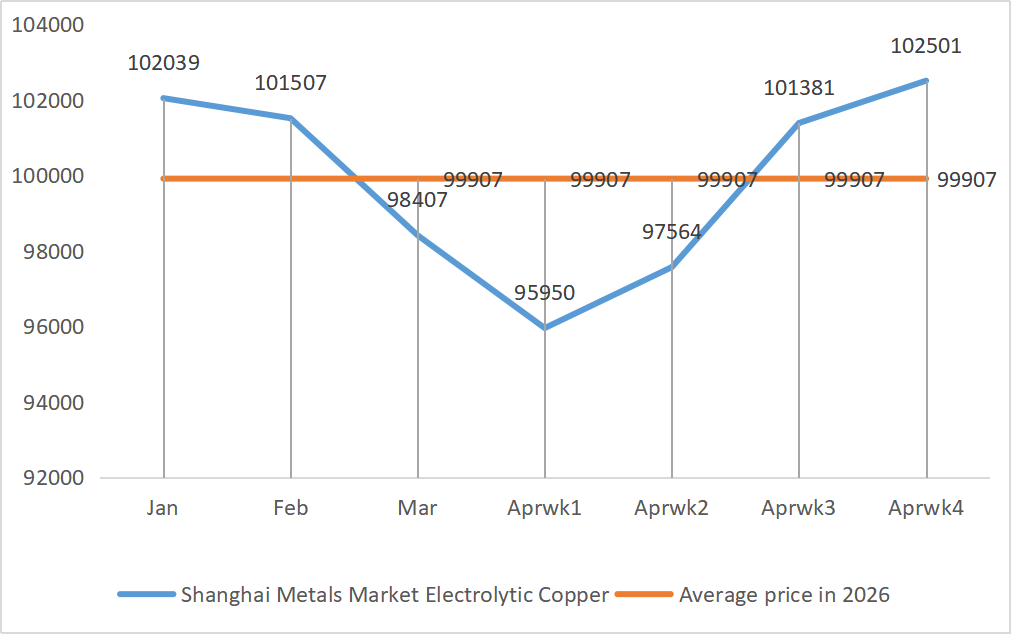 Shanghai Metals Market Electrolytic Copper