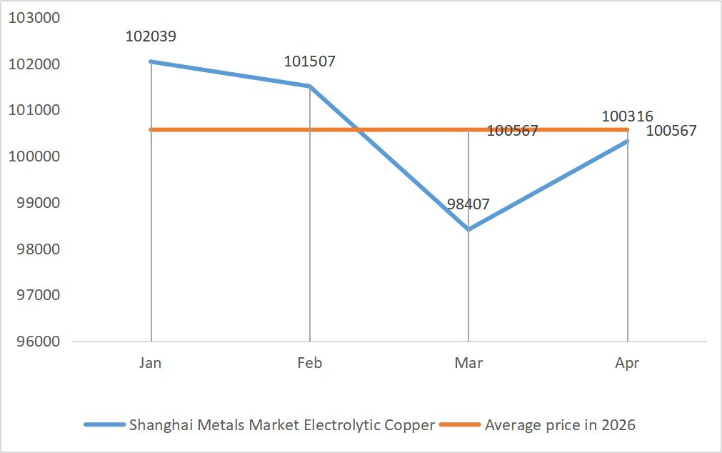 Shanghai Metals Market Electrolytic Copper