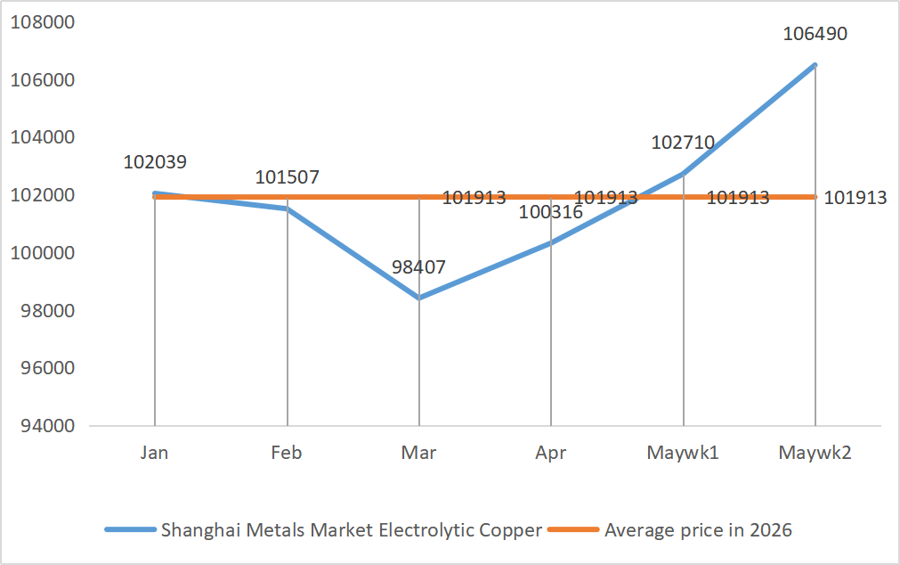 Shanghai Metals Market Electrolytic Copper