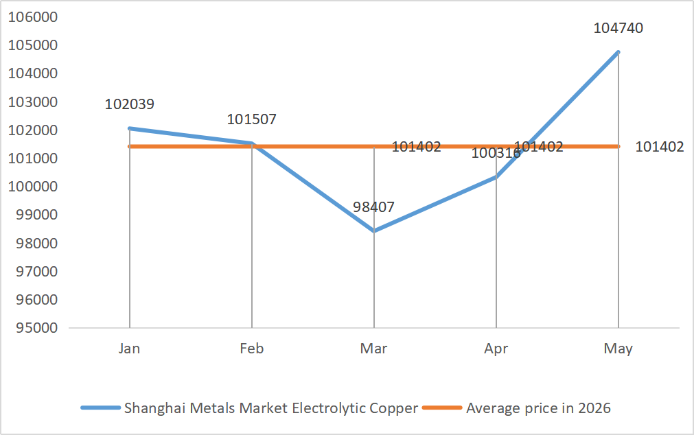 Shanghai Metals Market Electrolytic Copper
