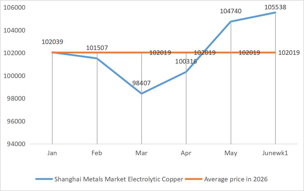 Shanghai Metals Market Electrolytic Copper