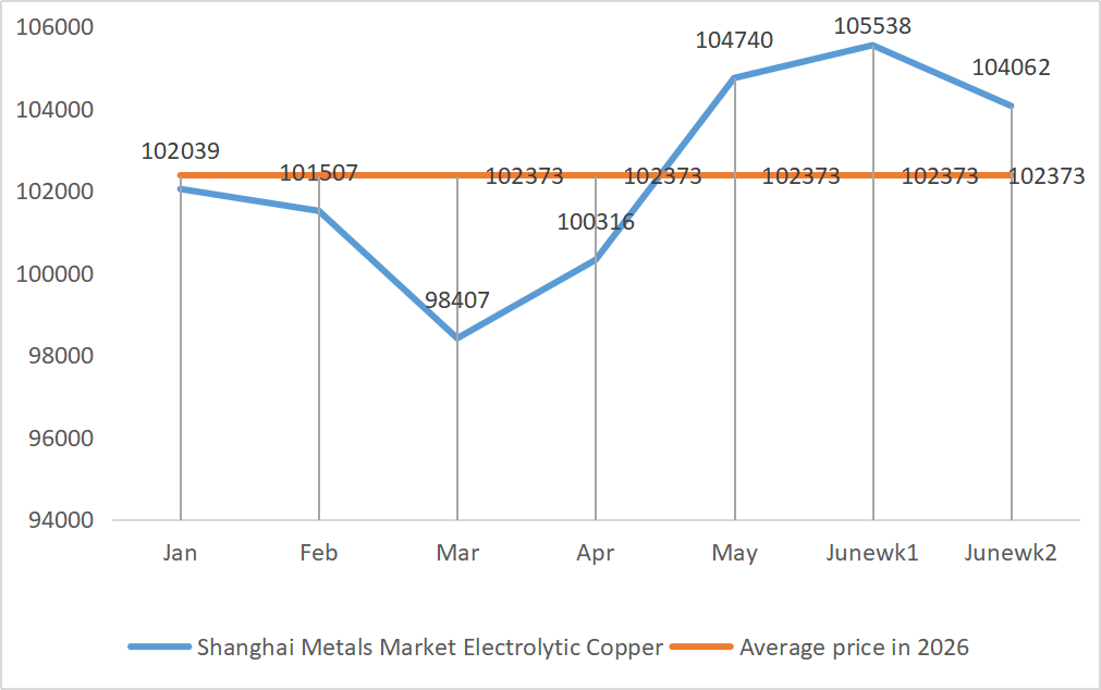 Shanghai Metals Market Electrolytic Copper