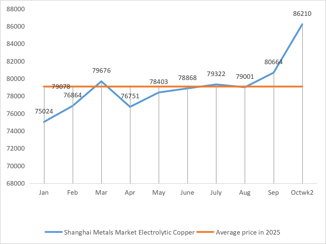 Shanghai Metals Market Electrolytic Copper