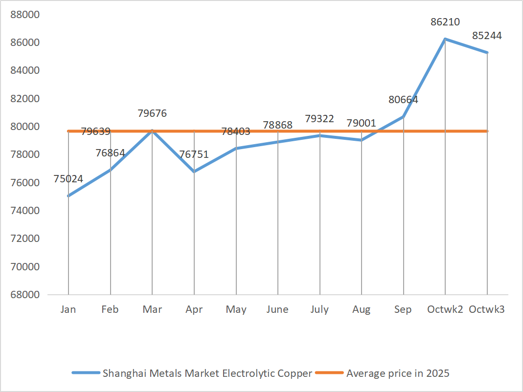 Shanghai Metals Market Electrolytic Copper