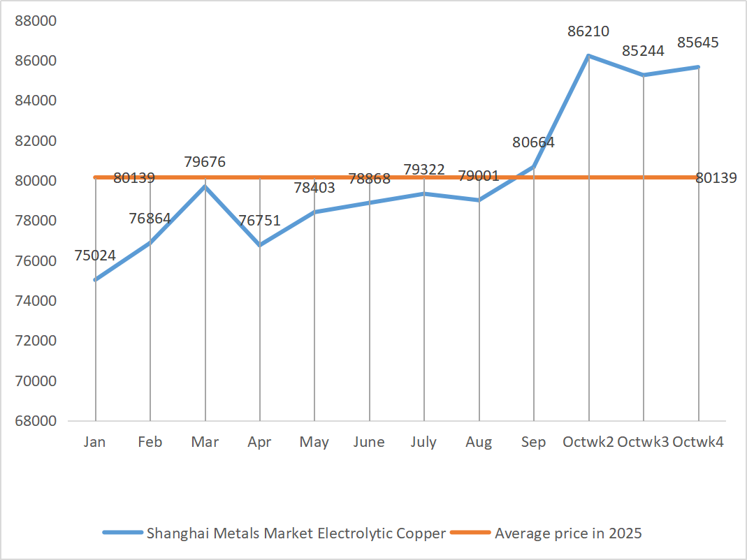 Marché des métaux de Shanghai : cuivre électrolytique