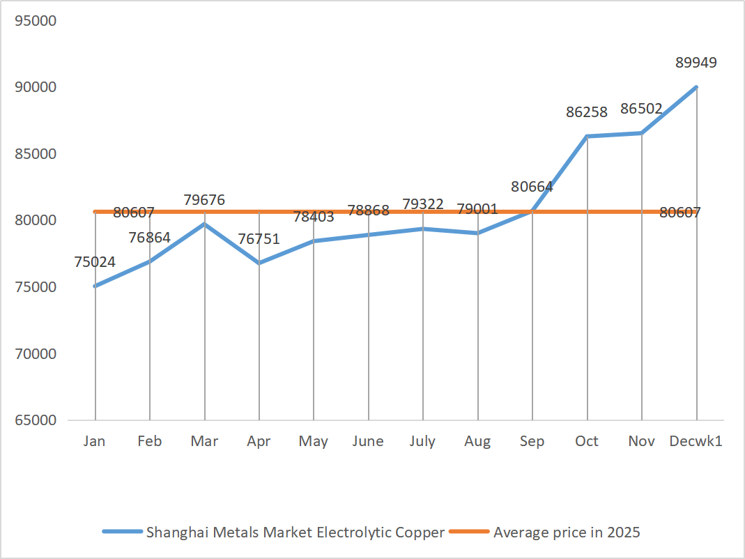Shanghai Metals Market Electrolytic copper