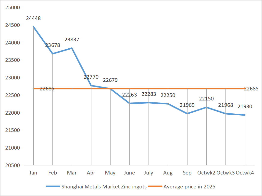Lingots de zinc du marché des métaux de Shanghai