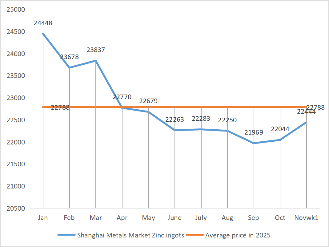 Shanghai Metals Market Zinc ingots