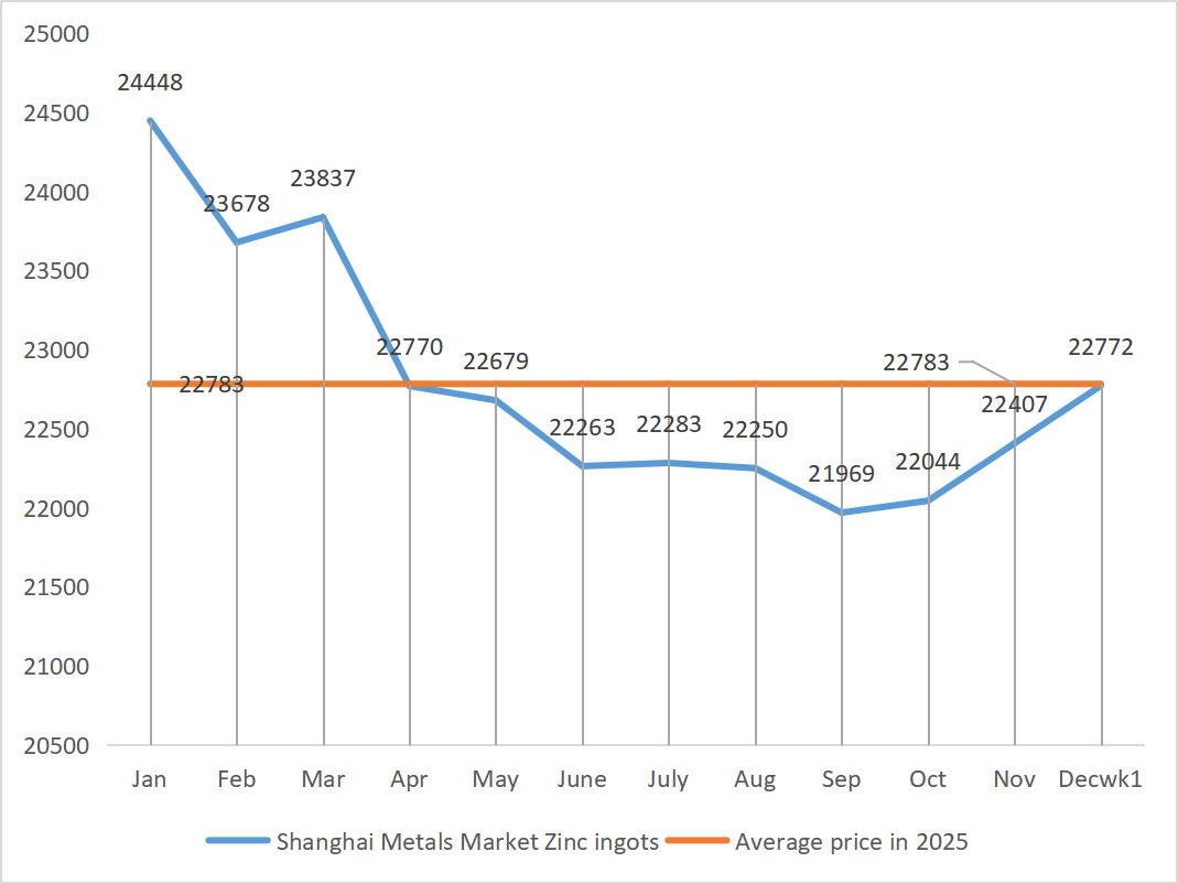 Shanghai Metals Market Zinc ingots