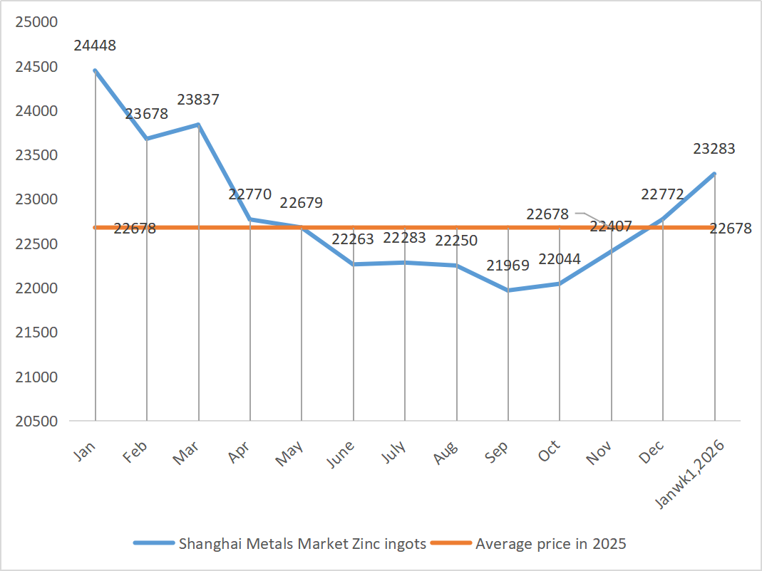 Shanghai Metals Market Zinc ingots