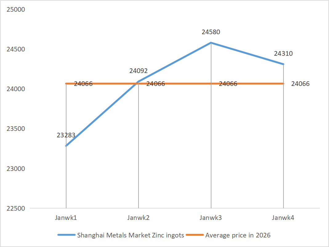 Shanghai Metals Market Zinc ingots