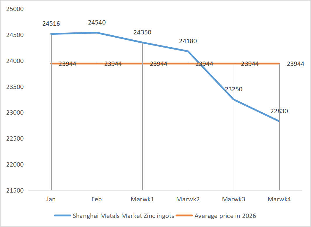 Shanghai Metals Market Zinc ingots