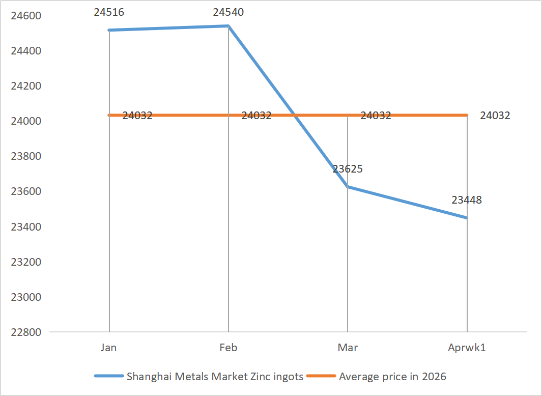 Shanghai Metals Market Zinc ingots
