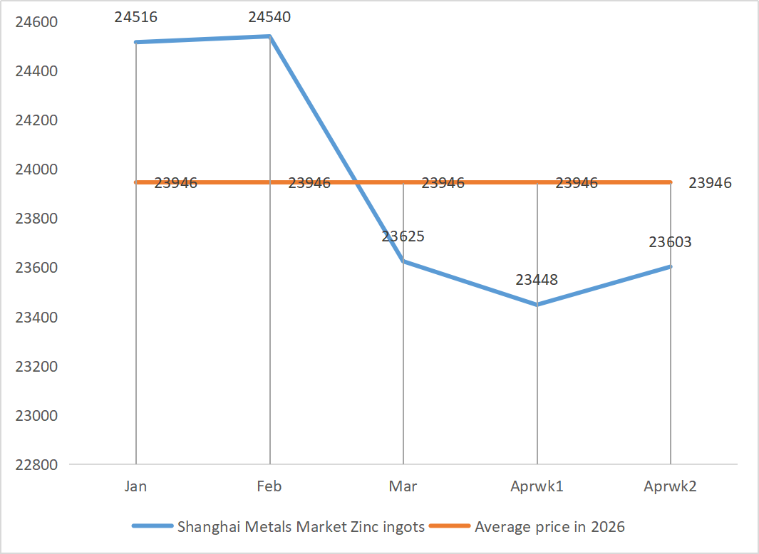 Shanghai Metals Market Zinc ingots 
