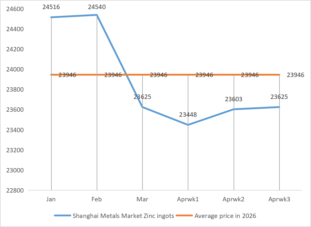 Shanghai Metals Market Zinc ingots