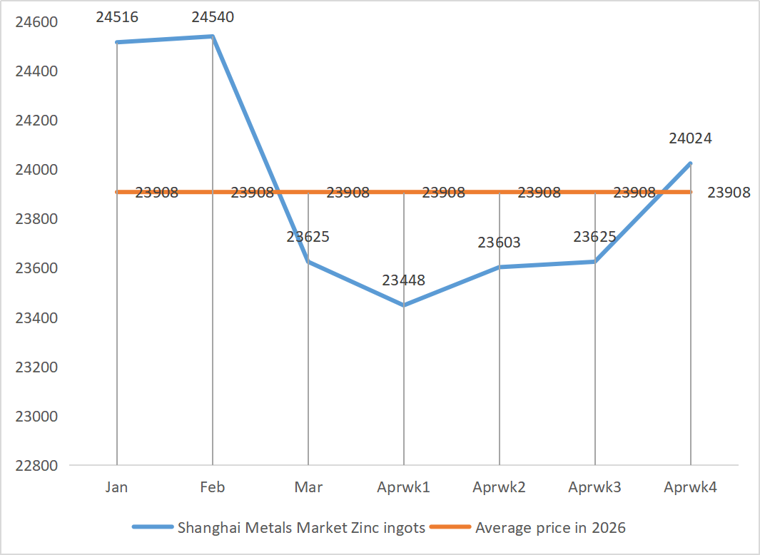 Shanghai Metals Market Zinc ingots