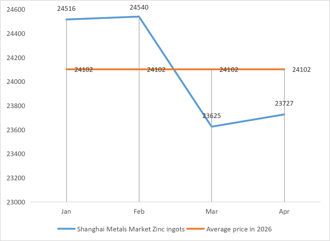 Shanghai Metals Market Zinc ingots