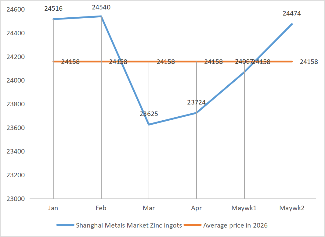 Shanghai Metals Market Zinc ingots