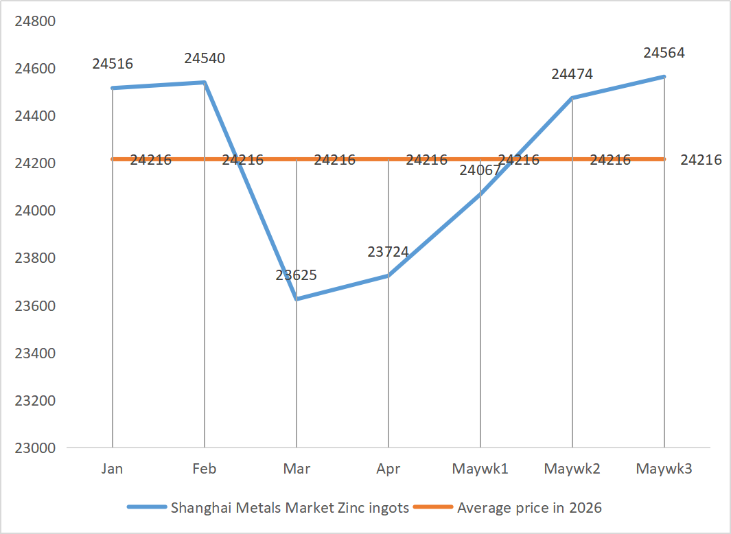 Shanghai Metals Market Zinc ingots