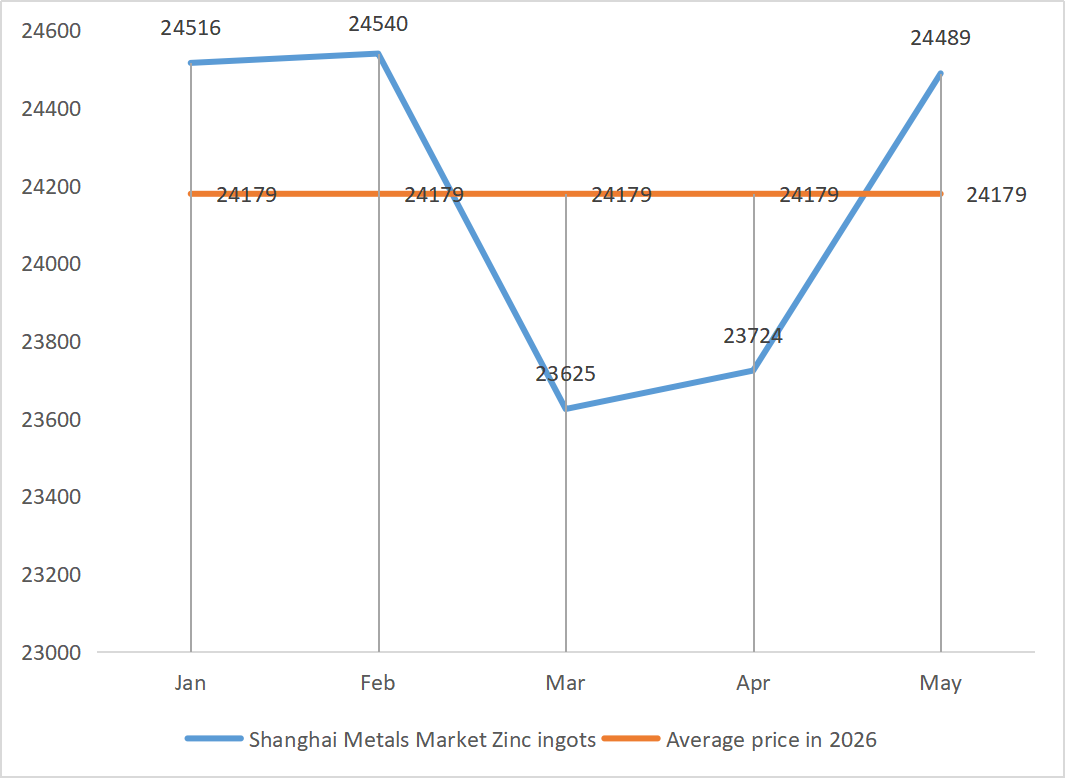 Shanghai Metals Market Zinc ingots