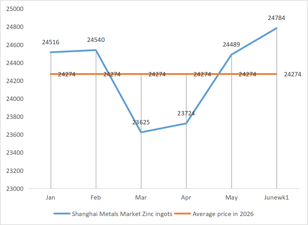 Shanghai Metals Market Zinc ingots