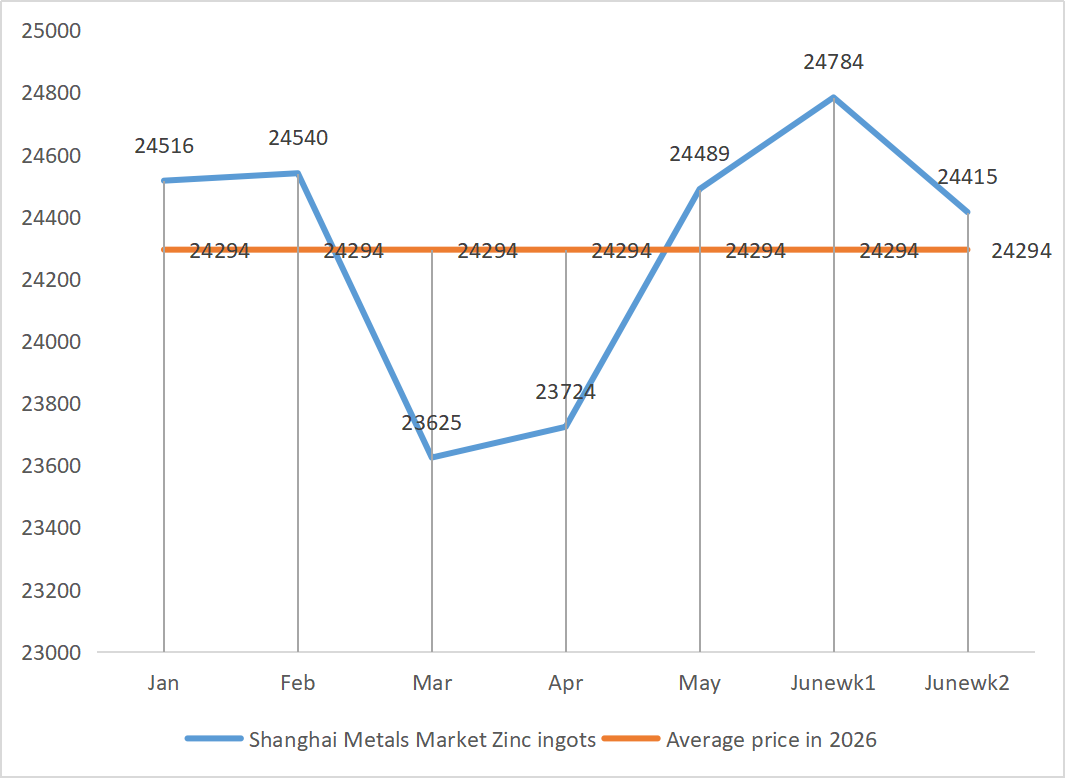 Shanghai Metals Market Zinc ingots 