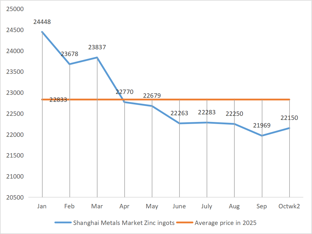 Shanghai Metals Market Zinc ingots