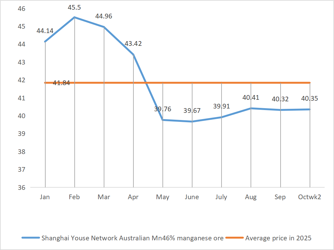 Shanghai Youse Network Australian Mn manganese ore