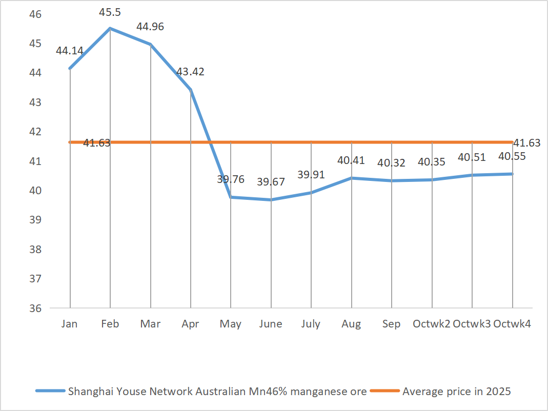 Réseau Shanghai Youse Minerai de manganèse australien Mn46
