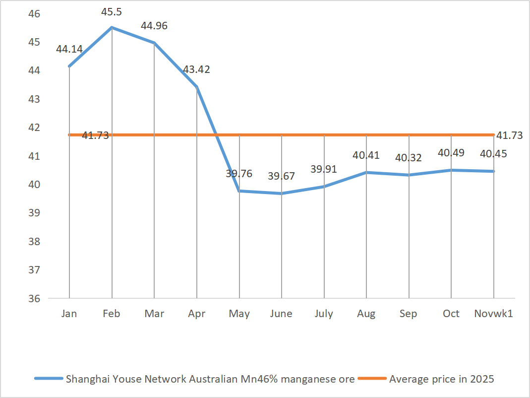 Shanghai Youse Network Australian Mn46 manganese ore