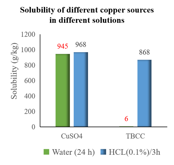 Solubility of different copper sourcesin different solutions