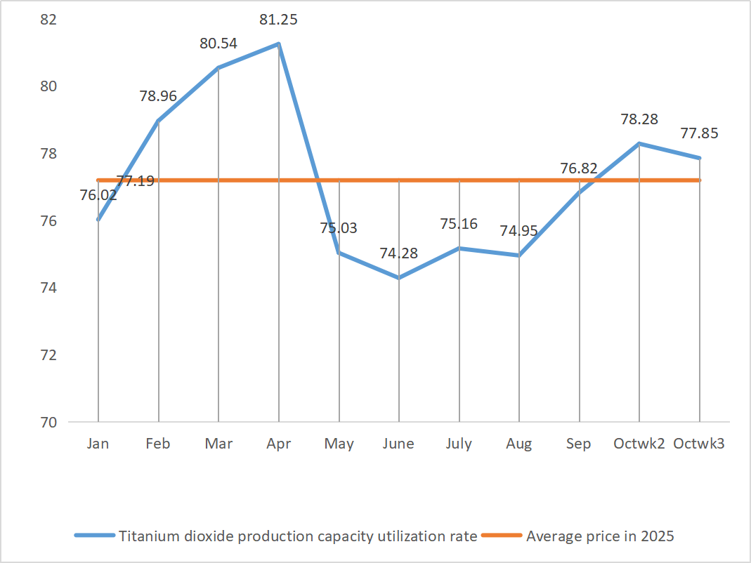 Titanium dioxide production capacity utilization rate