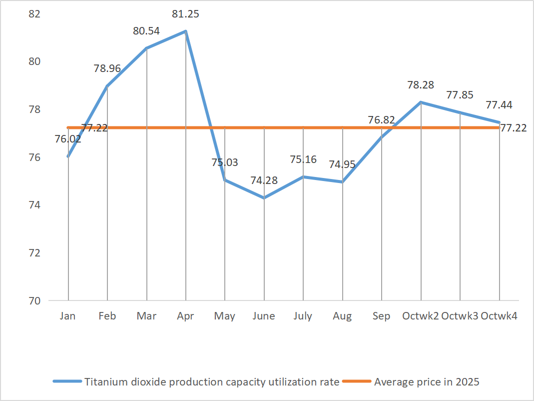 taux d'utilisation de la capacité de production de dioxyde de titane