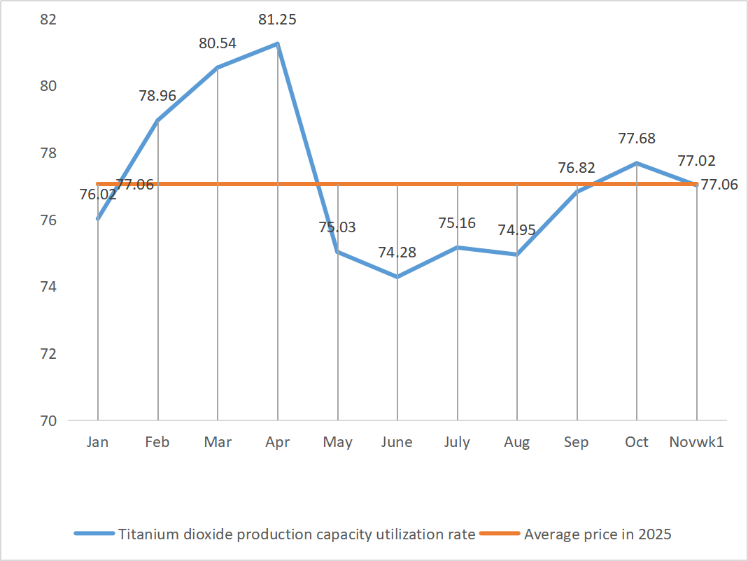 Titanium dioxide production capacity utilization rate