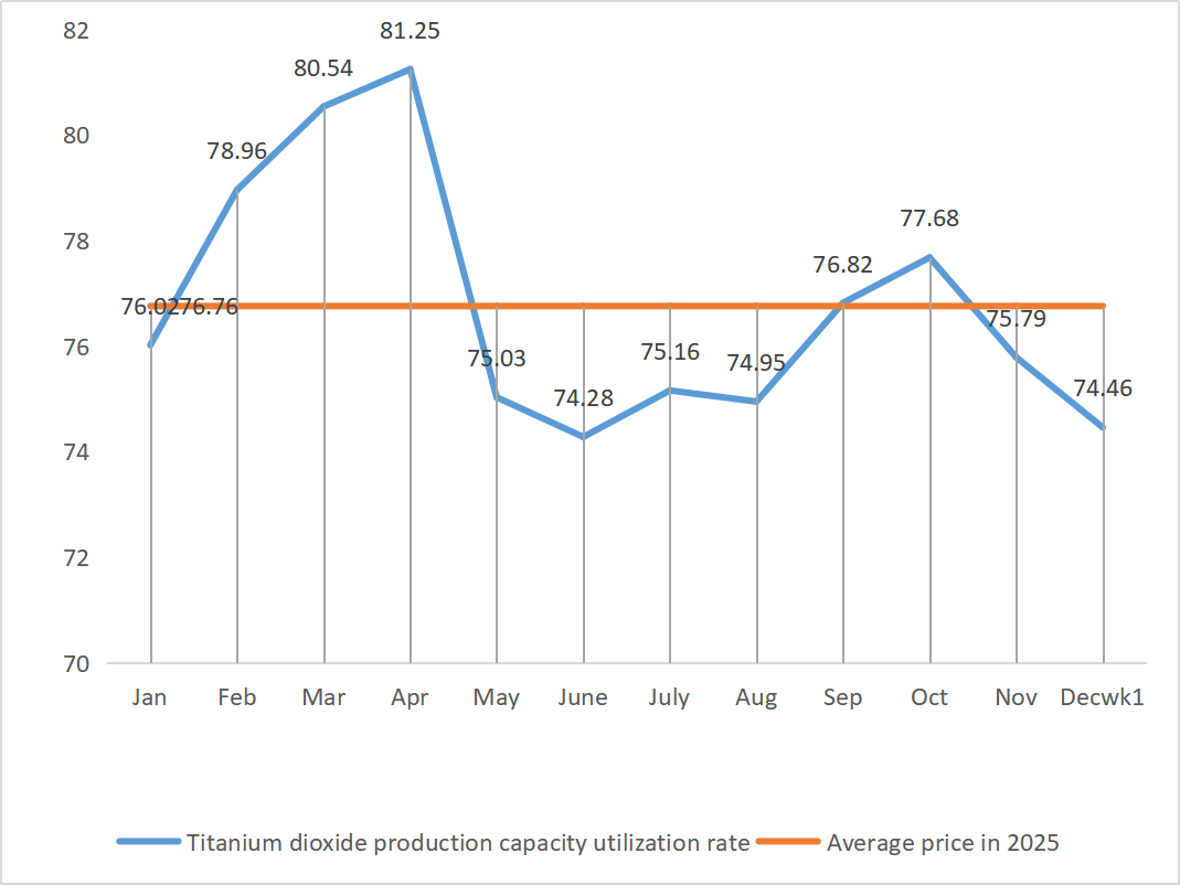 Titanium dioxide production capacity utilization rate
