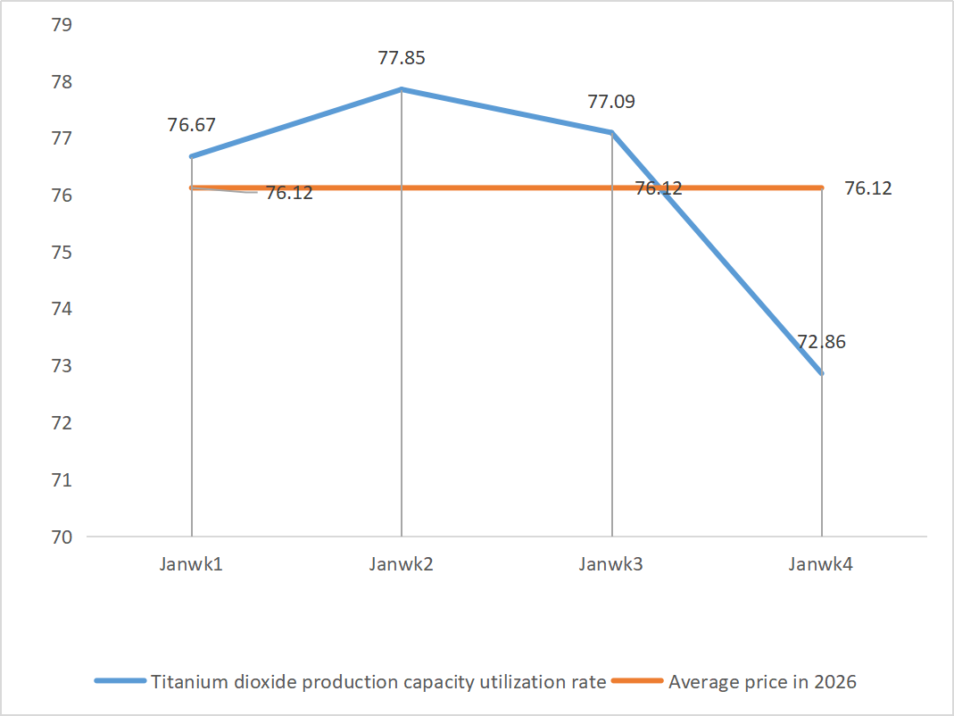 Titanium dioxide production capacity utilization rate