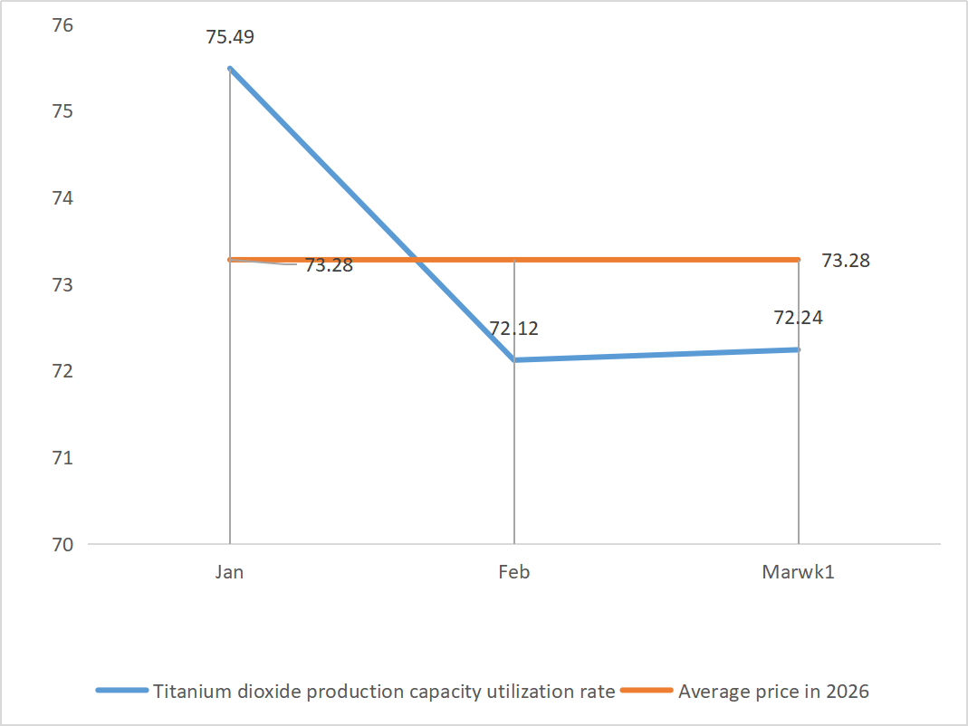Titanium dioxide production capacity utilization rate