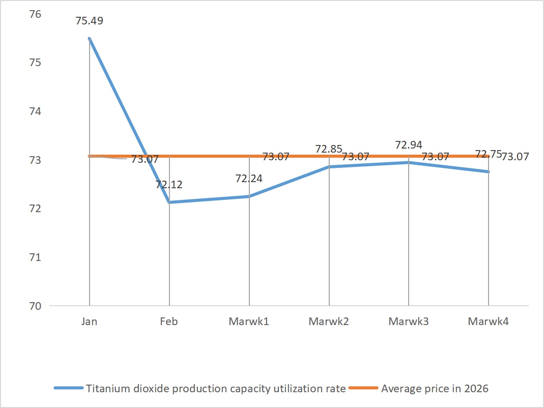 Titanium dioxide production capacity utilization rate